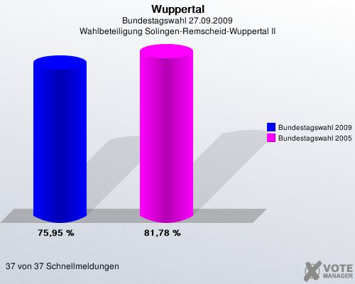 Wuppertal, Bundestagswahl 27.09.2009, Wahlbeteiligung Solingen-Remscheid-Wuppertal II: Bundestagswahl 2009: 75,95 %. Bundestagswahl 2005: 81,78 %. 37 von 37 Schnellmeldungen
