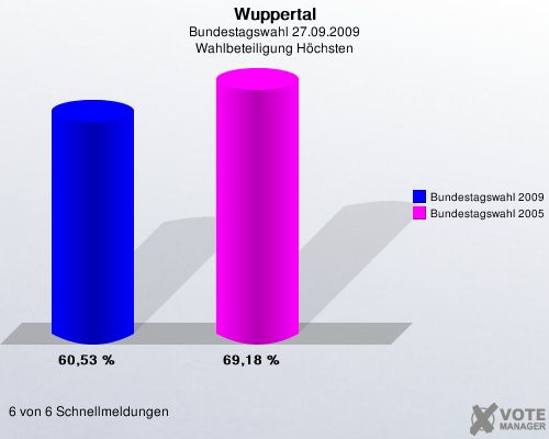 Wuppertal, Bundestagswahl 27.09.2009, Wahlbeteiligung Hchsten: Bundestagswahl 2009: 60,53 %. Bundestagswahl 2005: 69,18 %. 6 von 6 Schnellmeldungen