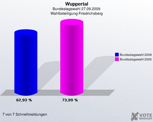 Wuppertal, Bundestagswahl 27.09.2009, Wahlbeteiligung Friedrichsberg: Bundestagswahl 2009: 62,93 %. Bundestagswahl 2005: 73,99 %. 7 von 7 Schnellmeldungen