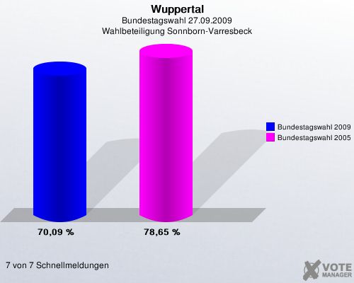 Wuppertal, Bundestagswahl 27.09.2009, Wahlbeteiligung Sonnborn-Varresbeck: Bundestagswahl 2009: 70,09 %. Bundestagswahl 2005: 78,65 %. 7 von 7 Schnellmeldungen