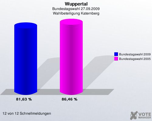 Wuppertal, Bundestagswahl 27.09.2009, Wahlbeteiligung Katernberg: Bundestagswahl 2009: 81,63 %. Bundestagswahl 2005: 86,46 %. 12 von 12 Schnellmeldungen
