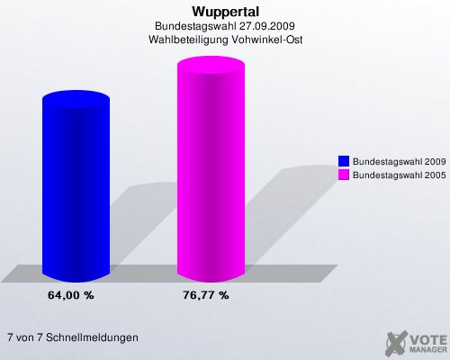 Wuppertal, Bundestagswahl 27.09.2009, Wahlbeteiligung Vohwinkel-Ost: Bundestagswahl 2009: 64,00 %. Bundestagswahl 2005: 76,77 %. 7 von 7 Schnellmeldungen