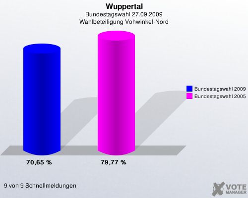 Wuppertal, Bundestagswahl 27.09.2009, Wahlbeteiligung Vohwinkel-Nord: Bundestagswahl 2009: 70,65 %. Bundestagswahl 2005: 79,77 %. 9 von 9 Schnellmeldungen