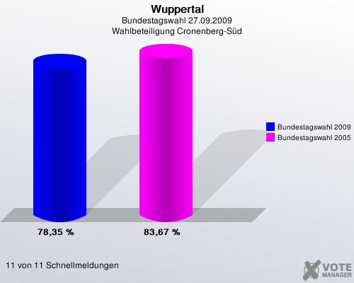 Wuppertal, Bundestagswahl 27.09.2009, Wahlbeteiligung Cronenberg-Sd: Bundestagswahl 2009: 78,35 %. Bundestagswahl 2005: 83,67 %. 11 von 11 Schnellmeldungen