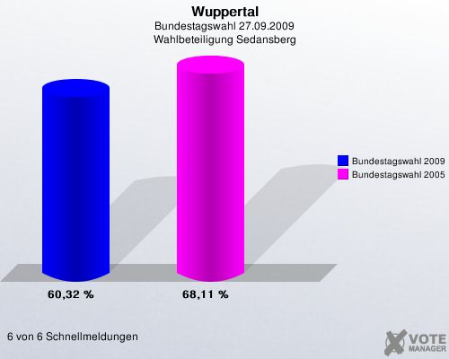 Wuppertal, Bundestagswahl 27.09.2009, Wahlbeteiligung Sedansberg: Bundestagswahl 2009: 60,32 %. Bundestagswahl 2005: 68,11 %. 6 von 6 Schnellmeldungen