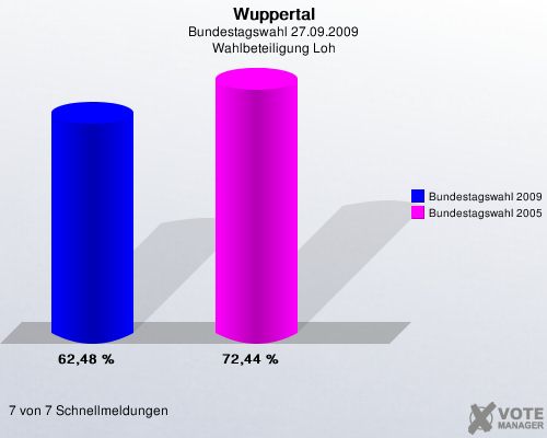 Wuppertal, Bundestagswahl 27.09.2009, Wahlbeteiligung Loh: Bundestagswahl 2009: 62,48 %. Bundestagswahl 2005: 72,44 %. 7 von 7 Schnellmeldungen