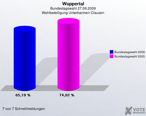 Wuppertal, Bundestagswahl 27.09.2009, Wahlbeteiligung Unterbarmen-Clausen: Bundestagswahl 2009: 65,19 %. Bundestagswahl 2005: 74,02 %. 7 von 7 Schnellmeldungen