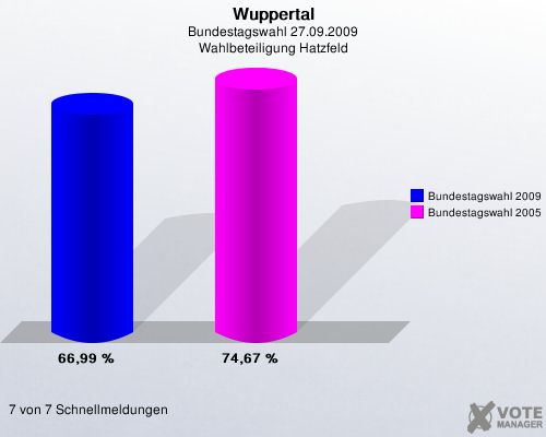 Wuppertal, Bundestagswahl 27.09.2009, Wahlbeteiligung Hatzfeld: Bundestagswahl 2009: 66,99 %. Bundestagswahl 2005: 74,67 %. 7 von 7 Schnellmeldungen
