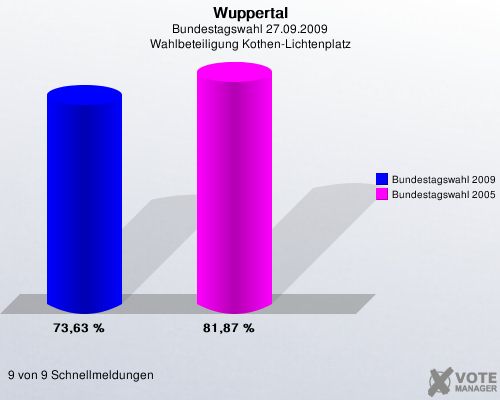 Wuppertal, Bundestagswahl 27.09.2009, Wahlbeteiligung Kothen-Lichtenplatz: Bundestagswahl 2009: 73,63 %. Bundestagswahl 2005: 81,87 %. 9 von 9 Schnellmeldungen
