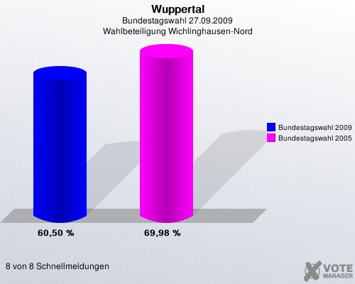 Wuppertal, Bundestagswahl 27.09.2009, Wahlbeteiligung Wichlinghausen-Nord: Bundestagswahl 2009: 60,50 %. Bundestagswahl 2005: 69,98 %. 8 von 8 Schnellmeldungen