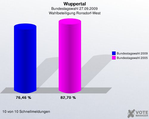 Wuppertal, Bundestagswahl 27.09.2009, Wahlbeteiligung Ronsdorf-West: Bundestagswahl 2009: 76,46 %. Bundestagswahl 2005: 82,70 %. 10 von 10 Schnellmeldungen
