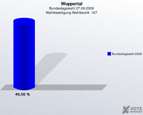 Wuppertal, Bundestagswahl 27.09.2009, Wahlbeteiligung Wahlbezirk  167: Bundestagswahl 2009: 49,56 %. 