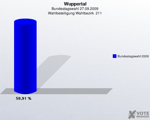 Wuppertal, Bundestagswahl 27.09.2009, Wahlbeteiligung Wahlbezirk  211: Bundestagswahl 2009: 59,91 %. 