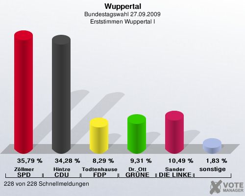 Wuppertal, Bundestagswahl 27.09.2009, Erststimmen Wuppertal I: Zllmer SPD: 35,79 %. Hintze CDU: 34,28 %. Todtenhausen FDP: 8,29 %. Dr. Ott GRNE: 9,31 %. Sander DIE LINKE: 10,49 %. sonstige: 1,83 %. 228 von 228 Schnellmeldungen