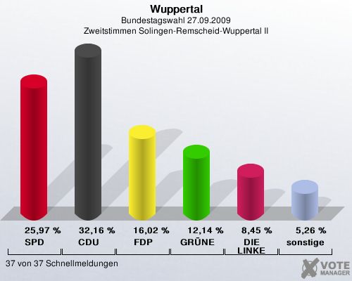 Wuppertal, Bundestagswahl 27.09.2009, Zweitstimmen Solingen-Remscheid-Wuppertal II: SPD: 25,97 %. CDU: 32,16 %. FDP: 16,02 %. GRNE: 12,14 %. DIE LINKE: 8,45 %. sonstige: 5,26 %. 37 von 37 Schnellmeldungen