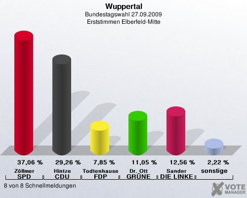 Wuppertal, Bundestagswahl 27.09.2009, Erststimmen Elberfeld-Mitte: Zllmer SPD: 37,06 %. Hintze CDU: 29,26 %. Todtenhausen FDP: 7,85 %. Dr. Ott GRNE: 11,05 %. Sander DIE LINKE: 12,56 %. sonstige: 2,22 %. 8 von 8 Schnellmeldungen