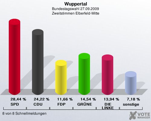 Wuppertal, Bundestagswahl 27.09.2009, Zweitstimmen Elberfeld-Mitte: SPD: 28,44 %. CDU: 24,22 %. FDP: 11,66 %. GRNE: 14,54 %. DIE LINKE: 13,94 %. sonstige: 7,18 %. 8 von 8 Schnellmeldungen