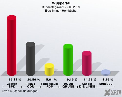 Wuppertal, Bundestagswahl 27.09.2009, Erststimmen Hombchel: Zllmer SPD: 39,11 %. Hintze CDU: 20,56 %. Todtenhausen FDP: 5,61 %. Dr. Ott GRNE: 19,19 %. Sander DIE LINKE: 14,28 %. sonstige: 1,25 %. 6 von 6 Schnellmeldungen