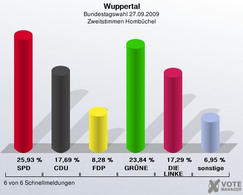 Wuppertal, Bundestagswahl 27.09.2009, Zweitstimmen Hombchel: SPD: 25,93 %. CDU: 17,69 %. FDP: 8,28 %. GRNE: 23,84 %. DIE LINKE: 17,29 %. sonstige: 6,95 %. 6 von 6 Schnellmeldungen