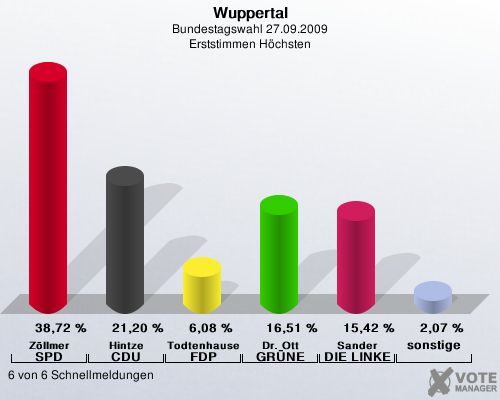 Wuppertal, Bundestagswahl 27.09.2009, Erststimmen Hchsten: Zllmer SPD: 38,72 %. Hintze CDU: 21,20 %. Todtenhausen FDP: 6,08 %. Dr. Ott GRNE: 16,51 %. Sander DIE LINKE: 15,42 %. sonstige: 2,07 %. 6 von 6 Schnellmeldungen