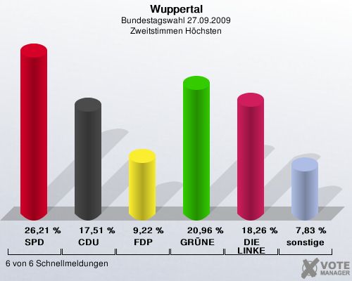 Wuppertal, Bundestagswahl 27.09.2009, Zweitstimmen Hchsten: SPD: 26,21 %. CDU: 17,51 %. FDP: 9,22 %. GRNE: 20,96 %. DIE LINKE: 18,26 %. sonstige: 7,83 %. 6 von 6 Schnellmeldungen