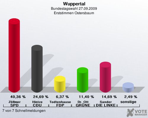 Wuppertal, Bundestagswahl 27.09.2009, Erststimmen Ostersbaum: Zllmer SPD: 40,36 %. Hintze CDU: 24,69 %. Todtenhausen FDP: 6,37 %. Dr. Ott GRNE: 11,40 %. Sander DIE LINKE: 14,69 %. sonstige: 2,49 %. 7 von 7 Schnellmeldungen