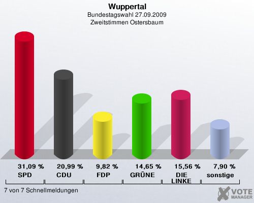 Wuppertal, Bundestagswahl 27.09.2009, Zweitstimmen Ostersbaum: SPD: 31,09 %. CDU: 20,99 %. FDP: 9,82 %. GRNE: 14,65 %. DIE LINKE: 15,56 %. sonstige: 7,90 %. 7 von 7 Schnellmeldungen