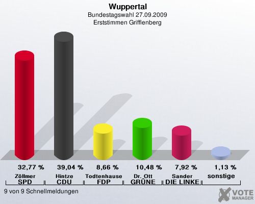Wuppertal, Bundestagswahl 27.09.2009, Erststimmen Grifflenberg: Zllmer SPD: 32,77 %. Hintze CDU: 39,04 %. Todtenhausen FDP: 8,66 %. Dr. Ott GRNE: 10,48 %. Sander DIE LINKE: 7,92 %. sonstige: 1,13 %. 9 von 9 Schnellmeldungen
