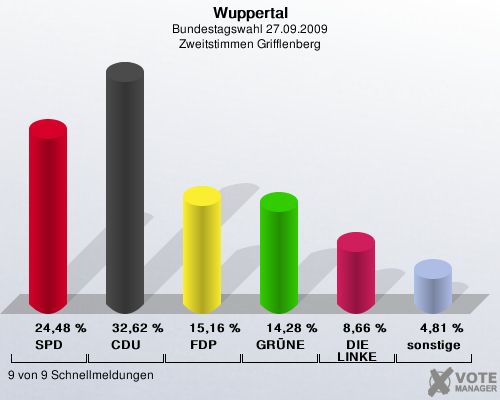 Wuppertal, Bundestagswahl 27.09.2009, Zweitstimmen Grifflenberg: SPD: 24,48 %. CDU: 32,62 %. FDP: 15,16 %. GRNE: 14,28 %. DIE LINKE: 8,66 %. sonstige: 4,81 %. 9 von 9 Schnellmeldungen