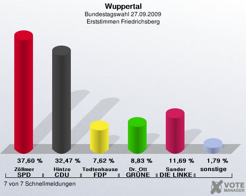 Wuppertal, Bundestagswahl 27.09.2009, Erststimmen Friedrichsberg: Zllmer SPD: 37,60 %. Hintze CDU: 32,47 %. Todtenhausen FDP: 7,62 %. Dr. Ott GRNE: 8,83 %. Sander DIE LINKE: 11,69 %. sonstige: 1,79 %. 7 von 7 Schnellmeldungen