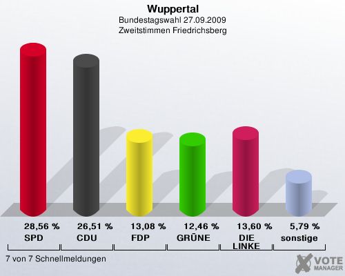 Wuppertal, Bundestagswahl 27.09.2009, Zweitstimmen Friedrichsberg: SPD: 28,56 %. CDU: 26,51 %. FDP: 13,08 %. GRNE: 12,46 %. DIE LINKE: 13,60 %. sonstige: 5,79 %. 7 von 7 Schnellmeldungen