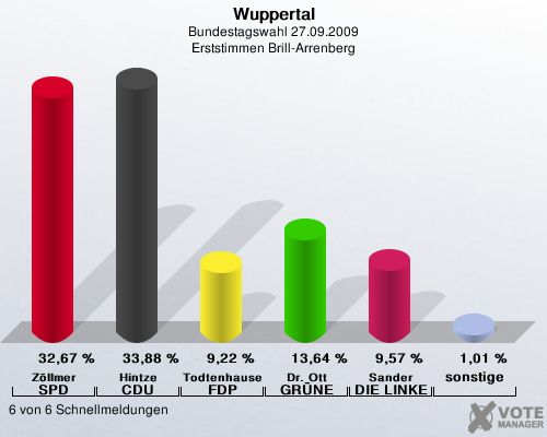 Wuppertal, Bundestagswahl 27.09.2009, Erststimmen Brill-Arrenberg: Zllmer SPD: 32,67 %. Hintze CDU: 33,88 %. Todtenhausen FDP: 9,22 %. Dr. Ott GRNE: 13,64 %. Sander DIE LINKE: 9,57 %. sonstige: 1,01 %. 6 von 6 Schnellmeldungen