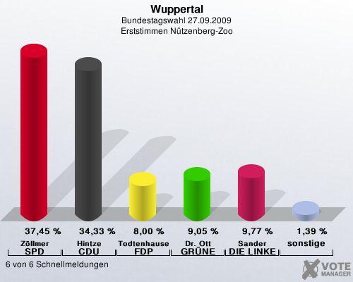 Wuppertal, Bundestagswahl 27.09.2009, Erststimmen Ntzenberg-Zoo: Zllmer SPD: 37,45 %. Hintze CDU: 34,33 %. Todtenhausen FDP: 8,00 %. Dr. Ott GRNE: 9,05 %. Sander DIE LINKE: 9,77 %. sonstige: 1,39 %. 6 von 6 Schnellmeldungen