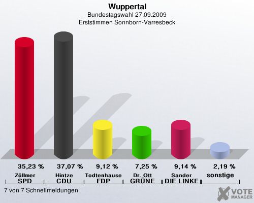Wuppertal, Bundestagswahl 27.09.2009, Erststimmen Sonnborn-Varresbeck: Zllmer SPD: 35,23 %. Hintze CDU: 37,07 %. Todtenhausen FDP: 9,12 %. Dr. Ott GRNE: 7,25 %. Sander DIE LINKE: 9,14 %. sonstige: 2,19 %. 7 von 7 Schnellmeldungen