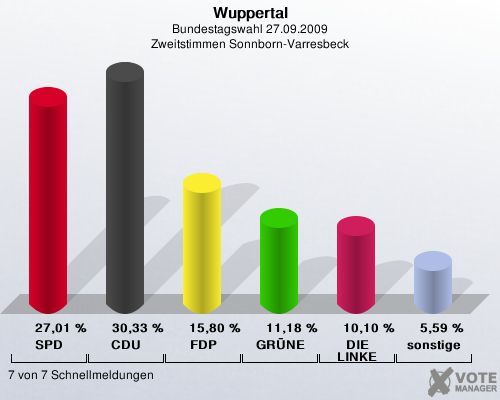 Wuppertal, Bundestagswahl 27.09.2009, Zweitstimmen Sonnborn-Varresbeck: SPD: 27,01 %. CDU: 30,33 %. FDP: 15,80 %. GRNE: 11,18 %. DIE LINKE: 10,10 %. sonstige: 5,59 %. 7 von 7 Schnellmeldungen