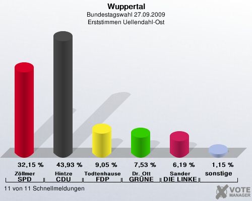 Wuppertal, Bundestagswahl 27.09.2009, Erststimmen Uellendahl-Ost: Zllmer SPD: 32,15 %. Hintze CDU: 43,93 %. Todtenhausen FDP: 9,05 %. Dr. Ott GRNE: 7,53 %. Sander DIE LINKE: 6,19 %. sonstige: 1,15 %. 11 von 11 Schnellmeldungen