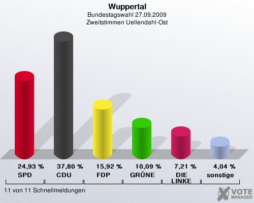 Wuppertal, Bundestagswahl 27.09.2009, Zweitstimmen Uellendahl-Ost: SPD: 24,93 %. CDU: 37,80 %. FDP: 15,92 %. GRNE: 10,09 %. DIE LINKE: 7,21 %. sonstige: 4,04 %. 11 von 11 Schnellmeldungen