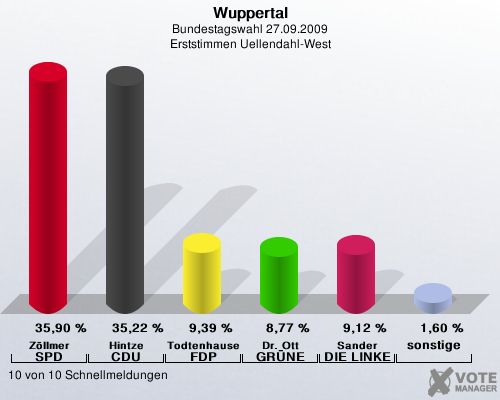 Wuppertal, Bundestagswahl 27.09.2009, Erststimmen Uellendahl-West: Zllmer SPD: 35,90 %. Hintze CDU: 35,22 %. Todtenhausen FDP: 9,39 %. Dr. Ott GRNE: 8,77 %. Sander DIE LINKE: 9,12 %. sonstige: 1,60 %. 10 von 10 Schnellmeldungen