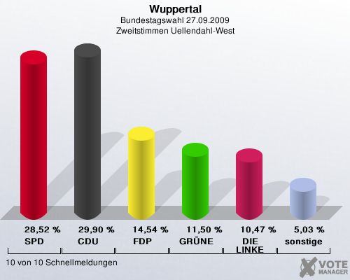 Wuppertal, Bundestagswahl 27.09.2009, Zweitstimmen Uellendahl-West: SPD: 28,52 %. CDU: 29,90 %. FDP: 14,54 %. GRNE: 11,50 %. DIE LINKE: 10,47 %. sonstige: 5,03 %. 10 von 10 Schnellmeldungen