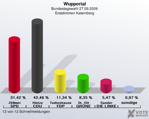 Wuppertal, Bundestagswahl 27.09.2009, Erststimmen Katernberg: Zllmer SPD: 31,42 %. Hintze CDU: 42,46 %. Todtenhausen FDP: 11,34 %. Dr. Ott GRNE: 8,35 %. Sander DIE LINKE: 5,47 %. sonstige: 0,97 %. 12 von 12 Schnellmeldungen