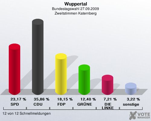 Wuppertal, Bundestagswahl 27.09.2009, Zweitstimmen Katernberg: SPD: 23,17 %. CDU: 35,86 %. FDP: 18,15 %. GRNE: 12,40 %. DIE LINKE: 7,21 %. sonstige: 3,22 %. 12 von 12 Schnellmeldungen