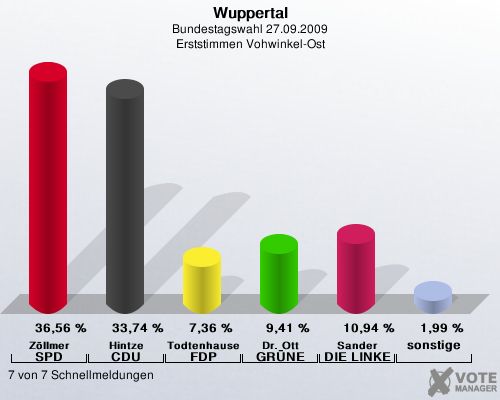 Wuppertal, Bundestagswahl 27.09.2009, Erststimmen Vohwinkel-Ost: Zllmer SPD: 36,56 %. Hintze CDU: 33,74 %. Todtenhausen FDP: 7,36 %. Dr. Ott GRNE: 9,41 %. Sander DIE LINKE: 10,94 %. sonstige: 1,99 %. 7 von 7 Schnellmeldungen