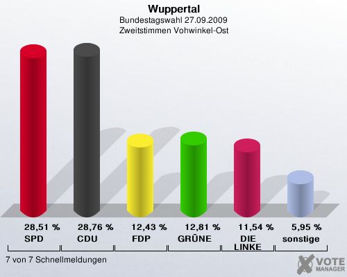 Wuppertal, Bundestagswahl 27.09.2009, Zweitstimmen Vohwinkel-Ost: SPD: 28,51 %. CDU: 28,76 %. FDP: 12,43 %. GRNE: 12,81 %. DIE LINKE: 11,54 %. sonstige: 5,95 %. 7 von 7 Schnellmeldungen
