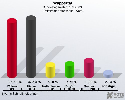 Wuppertal, Bundestagswahl 27.09.2009, Erststimmen Vohwinkel-West: Zllmer SPD: 35,50 %. Hintze CDU: 37,43 %. Todtenhausen FDP: 7,19 %. Dr. Ott GRNE: 7,76 %. Sander DIE LINKE: 9,99 %. sonstige: 2,13 %. 6 von 6 Schnellmeldungen