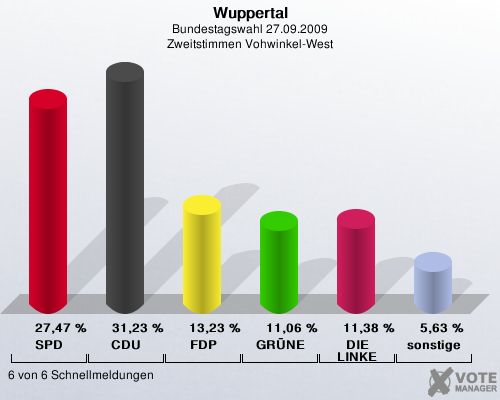 Wuppertal, Bundestagswahl 27.09.2009, Zweitstimmen Vohwinkel-West: SPD: 27,47 %. CDU: 31,23 %. FDP: 13,23 %. GRNE: 11,06 %. DIE LINKE: 11,38 %. sonstige: 5,63 %. 6 von 6 Schnellmeldungen