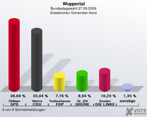 Wuppertal, Bundestagswahl 27.09.2009, Erststimmen Vohwinkel-Nord: Zllmer SPD: 38,69 %. Hintze CDU: 33,04 %. Todtenhausen FDP: 7,76 %. Dr. Ott GRNE: 8,94 %. Sander DIE LINKE: 10,23 %. sonstige: 1,35 %. 9 von 9 Schnellmeldungen