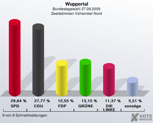 Wuppertal, Bundestagswahl 27.09.2009, Zweitstimmen Vohwinkel-Nord: SPD: 29,64 %. CDU: 27,77 %. FDP: 12,55 %. GRNE: 13,15 %. DIE LINKE: 11,37 %. sonstige: 5,51 %. 9 von 9 Schnellmeldungen