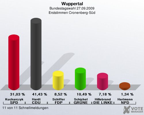 Wuppertal, Bundestagswahl 27.09.2009, Erststimmen Cronenberg-Sd: Kucharczyk SPD: 31,03 %. Hardt CDU: 41,43 %. Schiffer FDP: 8,52 %. Schichel GRNE: 10,49 %. Hillebrand DIE LINKE: 7,18 %. Hartmann NPD: 1,34 %. 11 von 11 Schnellmeldungen