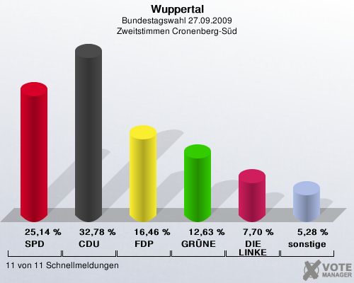 Wuppertal, Bundestagswahl 27.09.2009, Zweitstimmen Cronenberg-Sd: SPD: 25,14 %. CDU: 32,78 %. FDP: 16,46 %. GRNE: 12,63 %. DIE LINKE: 7,70 %. sonstige: 5,28 %. 11 von 11 Schnellmeldungen