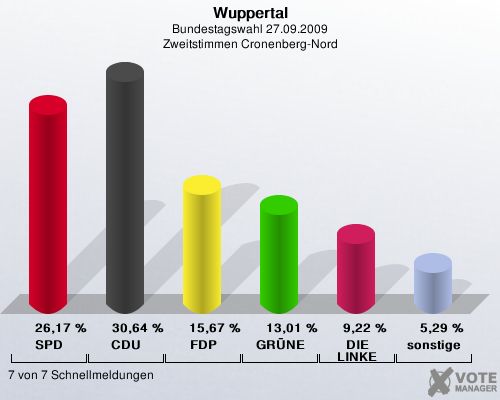 Wuppertal, Bundestagswahl 27.09.2009, Zweitstimmen Cronenberg-Nord: SPD: 26,17 %. CDU: 30,64 %. FDP: 15,67 %. GRÜNE: 13,01 %. DIE LINKE: 9,22 %. sonstige: 5,29 %. 7 von 7 Schnellmeldungen